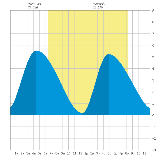 Altamaha Sound tide chart for Saturday, May 13, 2023