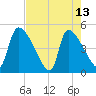 Altamaha Sound tide chart for Saturday, May 13, 2023