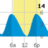 Altamaha Sound tide chart for Sunday, May 14, 2023