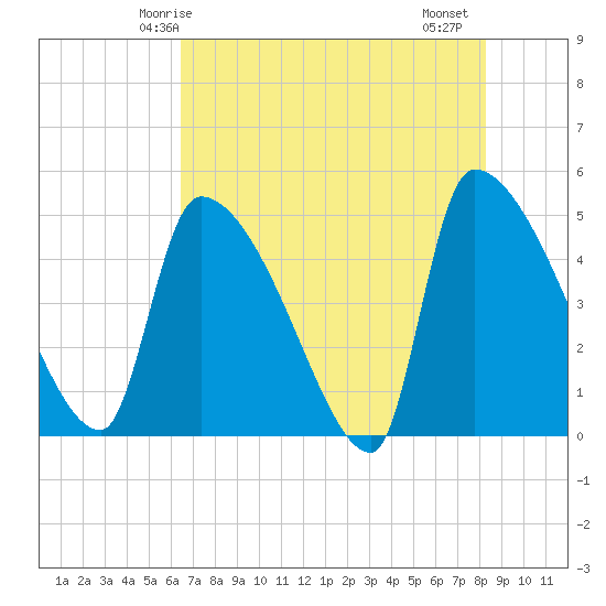 Altamaha Sound tide chart for Tuesday, May 16, 2023