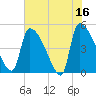 Altamaha Sound tide chart for Tuesday, May 16, 2023