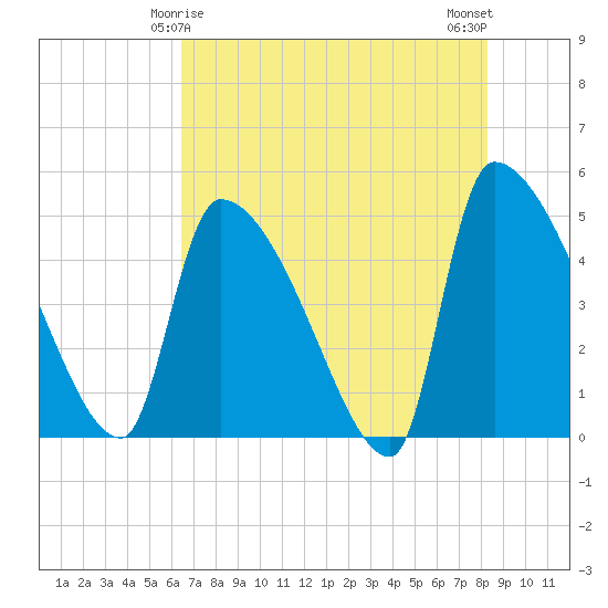 Altamaha Sound tide chart for Wednesday, May 17, 2023