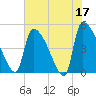 Altamaha Sound tide chart for Wednesday, May 17, 2023