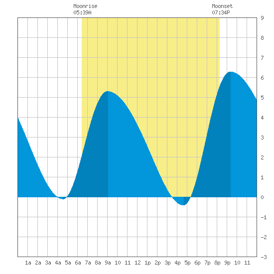 Altamaha Sound tide chart for Thursday, May 18, 2023