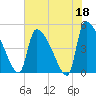 Altamaha Sound tide chart for Thursday, May 18, 2023