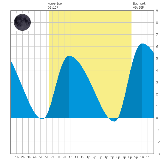 Altamaha Sound tide chart for Friday, May 19, 2023