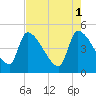 Altamaha Sound tide chart for Monday, May 1, 2023