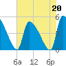 Altamaha Sound tide chart for Saturday, May 20, 2023