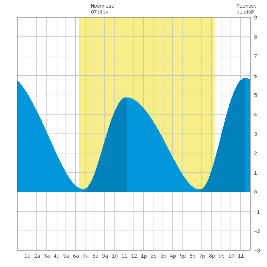 Altamaha Sound tide chart for Sunday, May 21, 2023