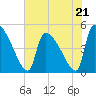 Altamaha Sound tide chart for Sunday, May 21, 2023