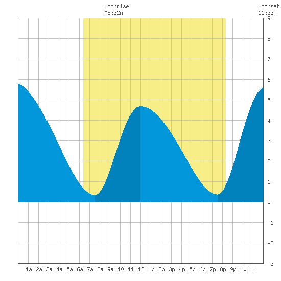 Altamaha Sound tide chart for Monday, May 22, 2023