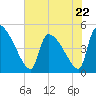Altamaha Sound tide chart for Monday, May 22, 2023