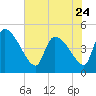 Altamaha Sound tide chart for Wednesday, May 24, 2023