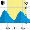 Altamaha Sound tide chart for Saturday, May 27, 2023