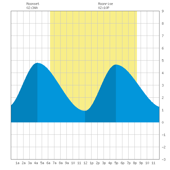 Altamaha Sound tide chart for Sunday, May 28, 2023