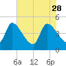 Altamaha Sound tide chart for Sunday, May 28, 2023