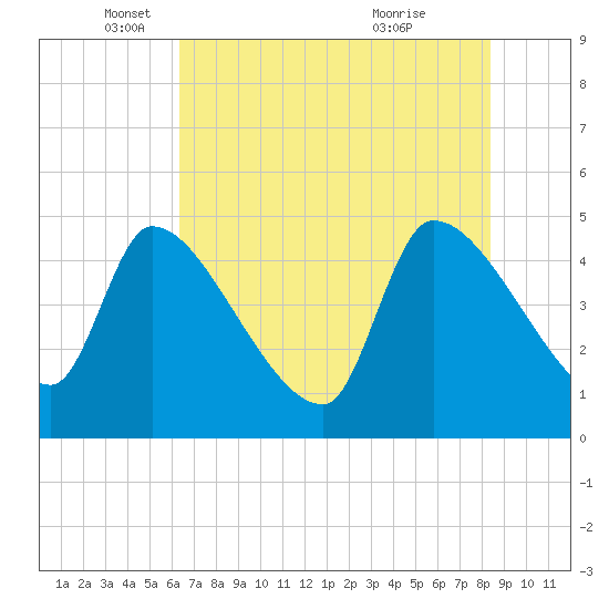 Altamaha Sound tide chart for Monday, May 29, 2023