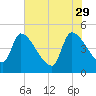 Altamaha Sound tide chart for Monday, May 29, 2023