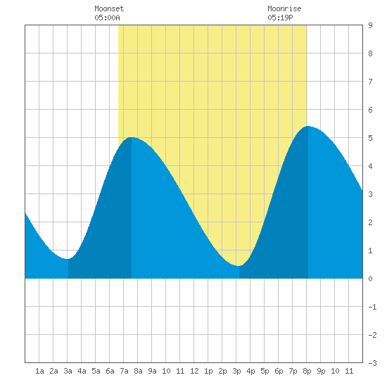 Altamaha Sound tide chart for Tuesday, May 2, 2023
