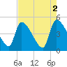 Altamaha Sound tide chart for Tuesday, May 2, 2023