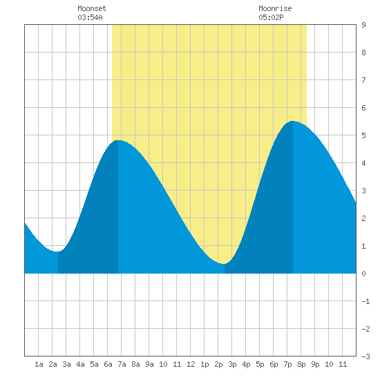 Altamaha Sound tide chart for Wednesday, May 31, 2023