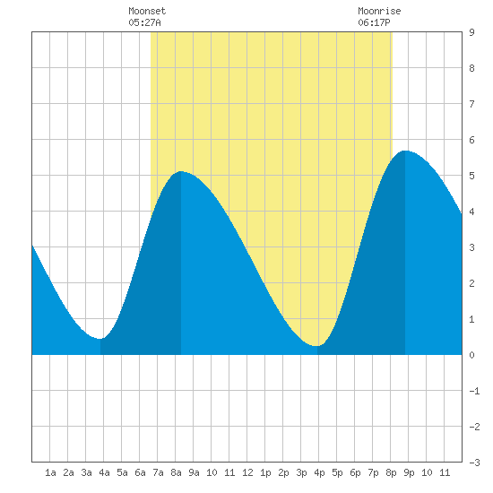 Altamaha Sound tide chart for Wednesday, May 3, 2023