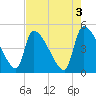 Altamaha Sound tide chart for Wednesday, May 3, 2023