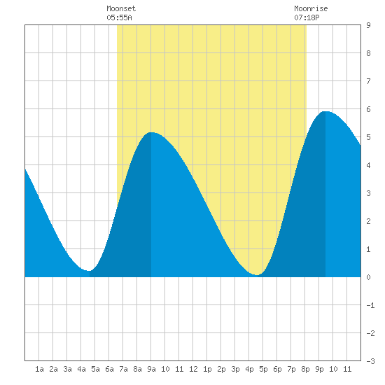 Altamaha Sound tide chart for Thursday, May 4, 2023