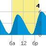 Altamaha Sound tide chart for Thursday, May 4, 2023