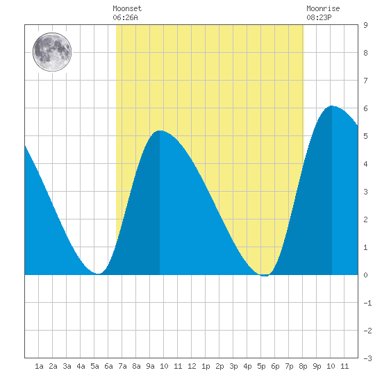Altamaha Sound tide chart for Friday, May 5, 2023