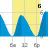 Altamaha Sound tide chart for Saturday, May 6, 2023