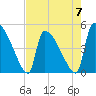 Altamaha Sound tide chart for Sunday, May 7, 2023