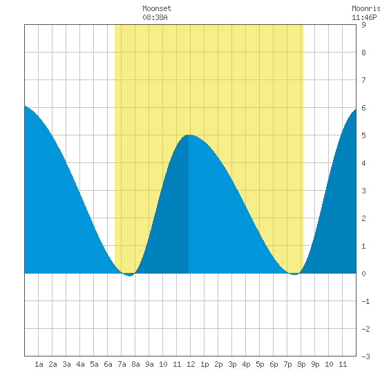 Altamaha Sound tide chart for Monday, May 8, 2023