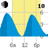 Altamaha Sound tide chart for Saturday, June 10, 2023