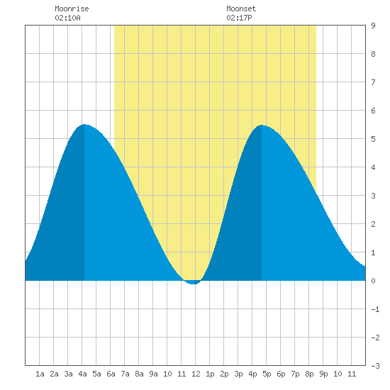 Altamaha Sound tide chart for Sunday, June 11, 2023