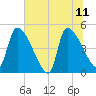 Altamaha Sound tide chart for Sunday, June 11, 2023