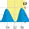 Altamaha Sound tide chart for Monday, June 12, 2023