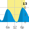 Altamaha Sound tide chart for Tuesday, June 13, 2023