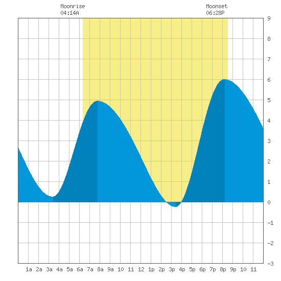 Altamaha Sound tide chart for Thursday, June 15, 2023