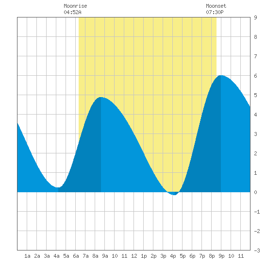 Altamaha Sound tide chart for Friday, June 16, 2023