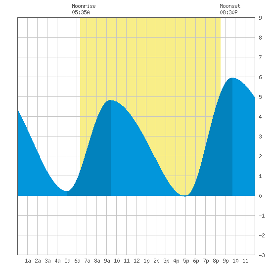 Altamaha Sound tide chart for Saturday, June 17, 2023