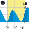 Altamaha Sound tide chart for Sunday, June 18, 2023