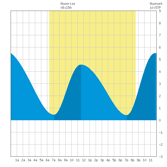 Altamaha Sound tide chart for Tuesday, June 20, 2023