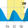 Altamaha Sound tide chart for Tuesday, June 20, 2023