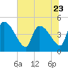 Altamaha Sound tide chart for Friday, June 23, 2023