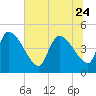 Altamaha Sound tide chart for Saturday, June 24, 2023