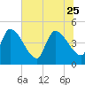 Altamaha Sound tide chart for Sunday, June 25, 2023