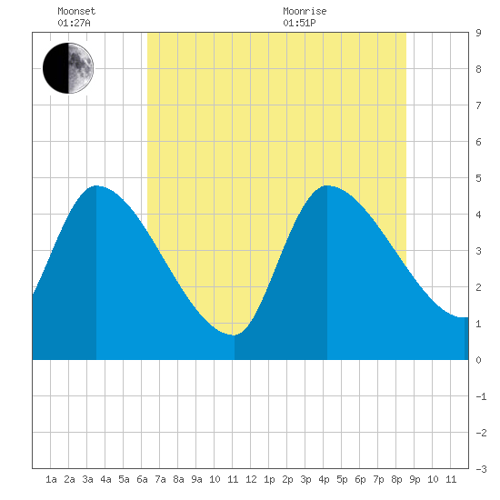 Altamaha Sound tide chart for Monday, June 26, 2023