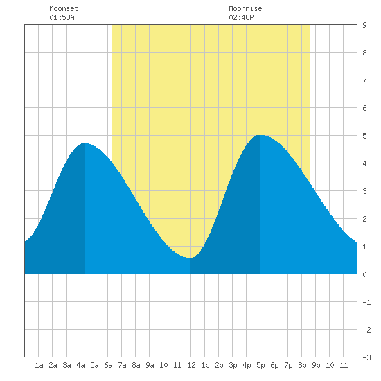 Altamaha Sound tide chart for Tuesday, June 27, 2023