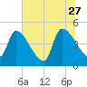 Altamaha Sound tide chart for Tuesday, June 27, 2023